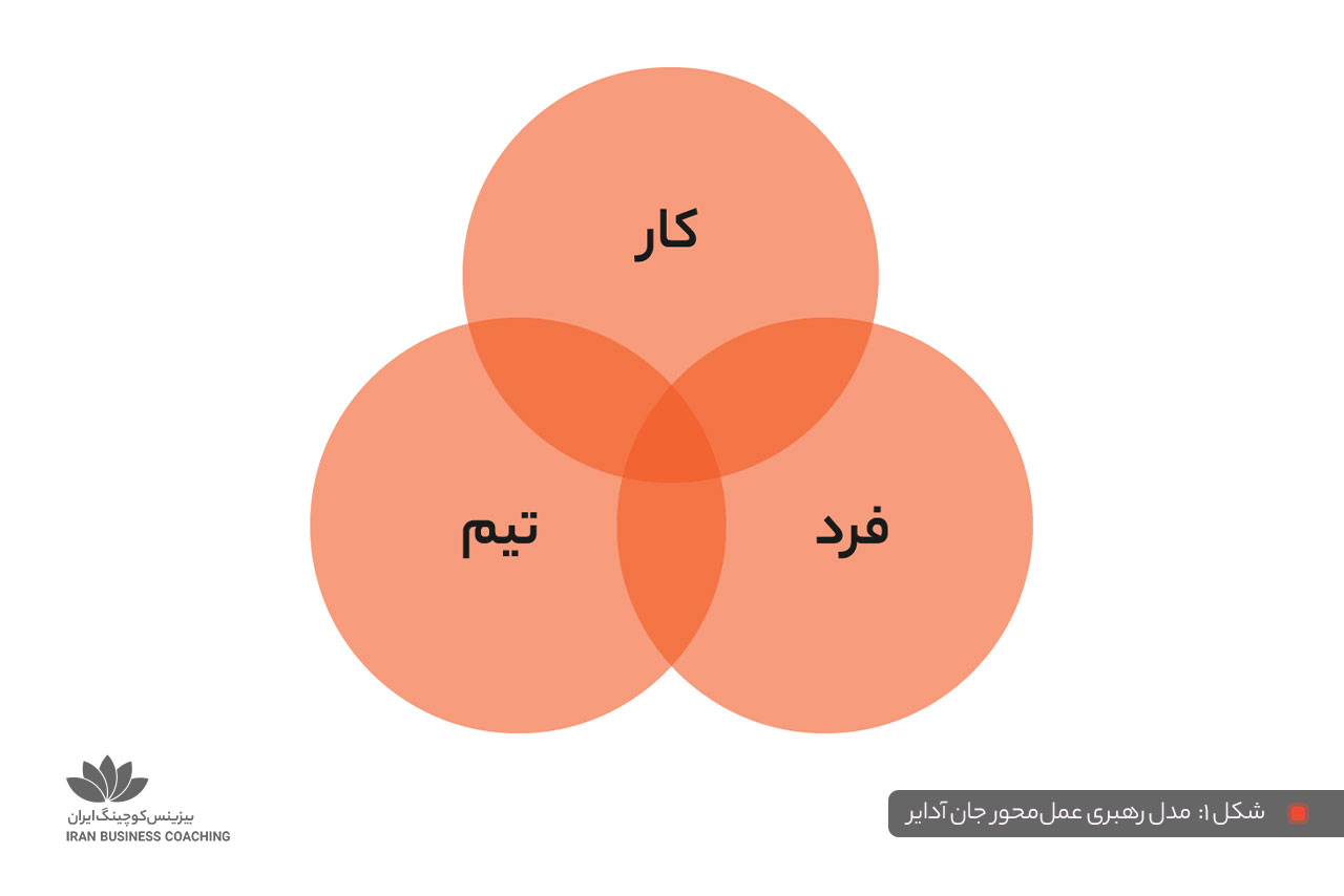 مدل سه دایره جان آدایر برای رهبری عمل ‌محور