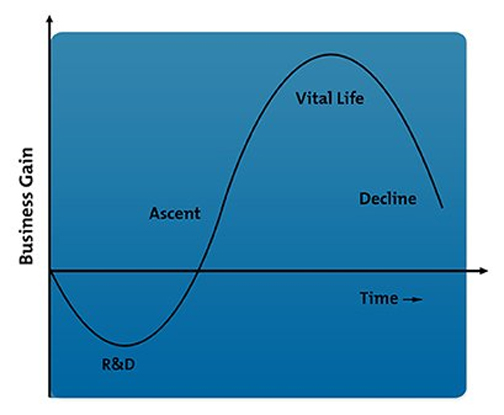 چرخه عمر فناوری